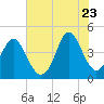 Garden City tide chart for Tuesday, June 23, 2026