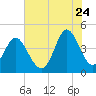Garden City tide chart for Wednesday, June 24, 2026