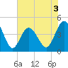 Garden City tide chart for Wednesday, June 3, 2026
