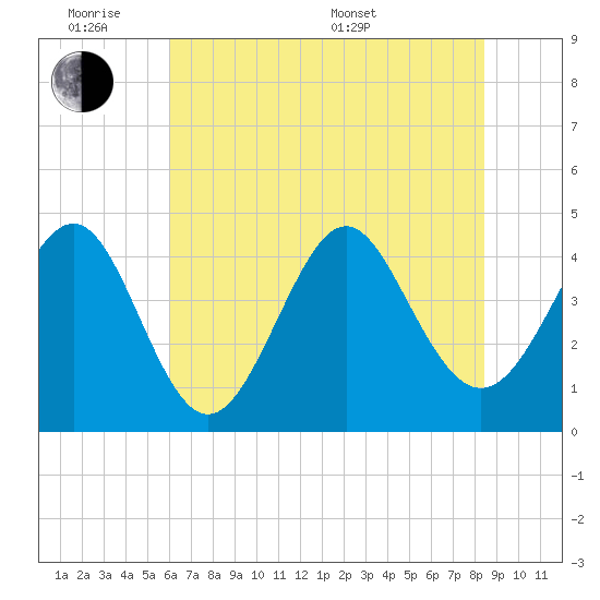 Garden City tide chart for Monday, June 8, 2026
