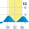 Garden Cove tide chart for Monday, January 11, 2021