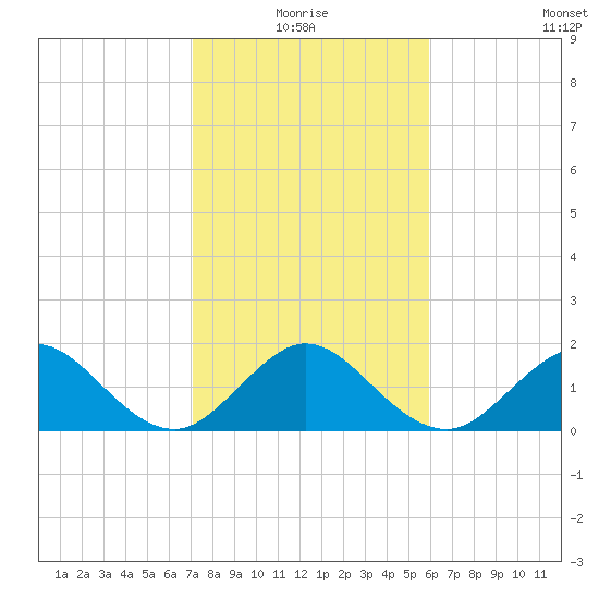 Garden Cove tide chart for Monday, January 18, 2021