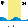 Garden Cove tide chart for Wednesday, January 20, 2021
