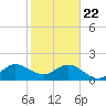 Garden Cove tide chart for Friday, January 22, 2021