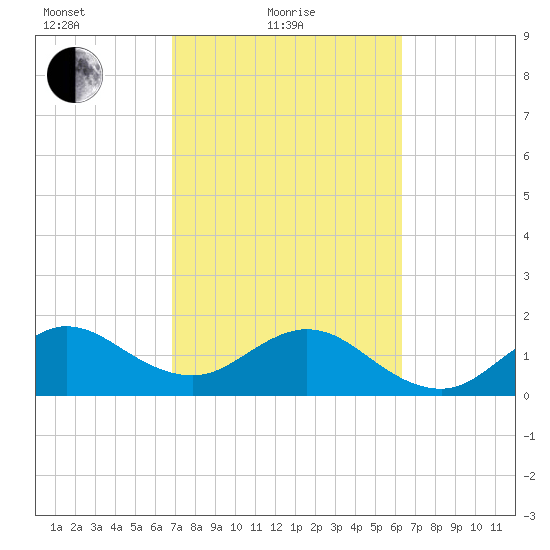 Garden Cove tide chart for Friday, February 19, 2021