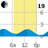 Garden Cove tide chart for Friday, February 19, 2021
