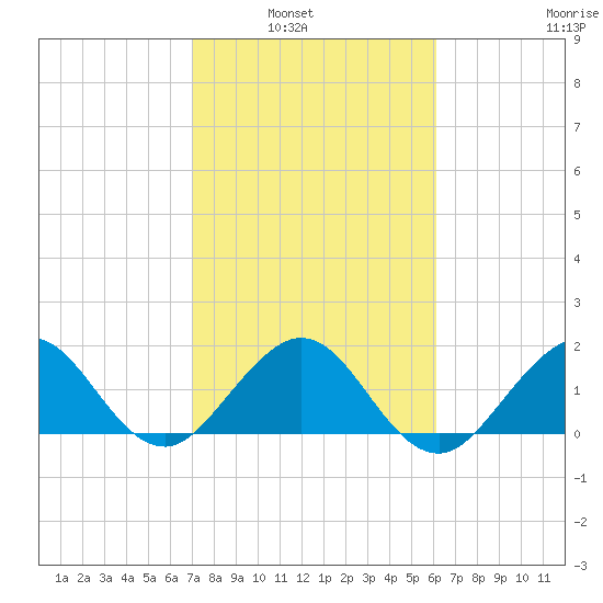 Garden Cove tide chart for Tuesday, February 2, 2021