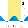 Garden Cove tide chart for Tuesday, February 2, 2021