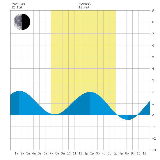 Garden Cove tide chart for Thursday, February 4, 2021