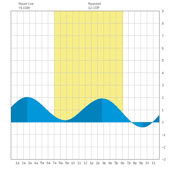 Garden Cove tide chart for Friday, February 5, 2021