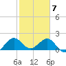 Garden Cove tide chart for Sunday, February 7, 2021