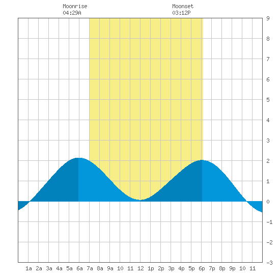 Garden Cove tide chart for Monday, February 8, 2021