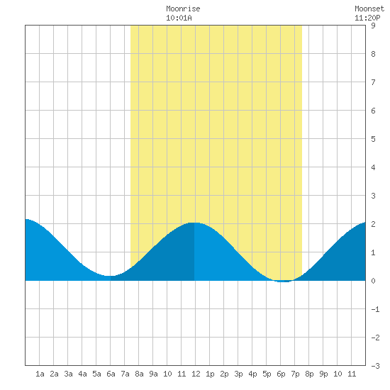 Garden Cove tide chart for Wednesday, March 17, 2021