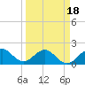 Garden Cove tide chart for Thursday, March 18, 2021