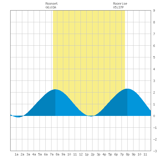 Garden Cove tide chart for Friday, March 26, 2021
