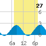 Garden Cove tide chart for Saturday, March 27, 2021