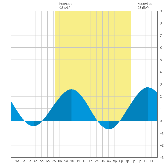 Garden Cove tide chart for Monday, March 29, 2021