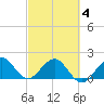 Garden Cove tide chart for Thursday, March 4, 2021