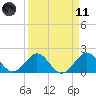 Garden Cove tide chart for Sunday, April 11, 2021