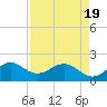 Garden Cove tide chart for Monday, April 19, 2021