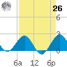 Garden Cove tide chart for Monday, April 26, 2021
