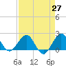 Garden Cove tide chart for Tuesday, April 27, 2021