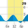 Garden Cove tide chart for Thursday, April 29, 2021