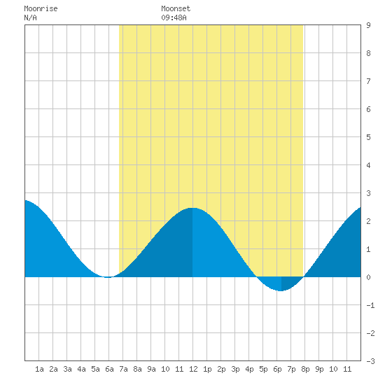 Garden Cove tide chart for Friday, April 30, 2021