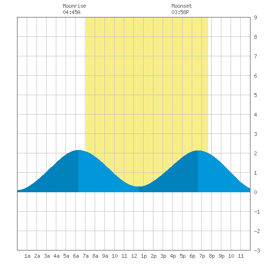 Garden Cove tide chart for Wednesday, April 7, 2021