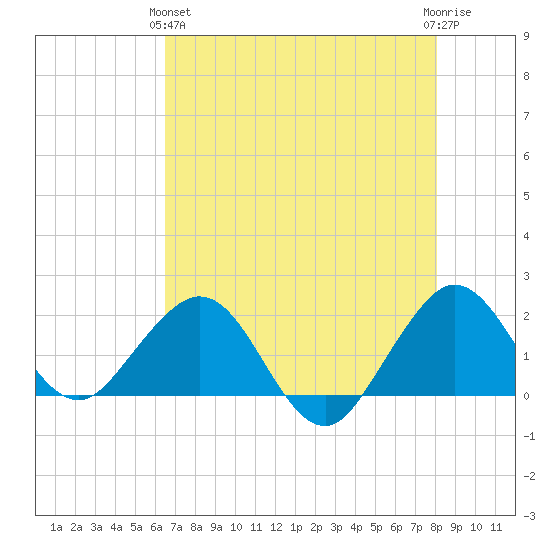 Garden Cove tide chart for Tuesday, May 25, 2021