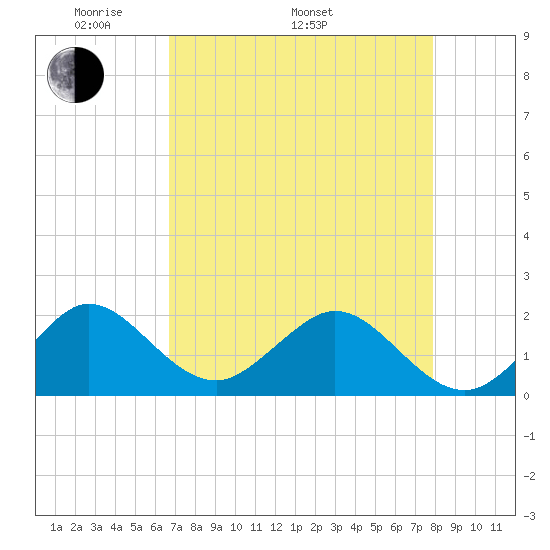 Garden Cove tide chart for Monday, May 3, 2021