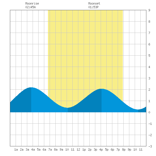 Garden Cove tide chart for Tuesday, May 4, 2021