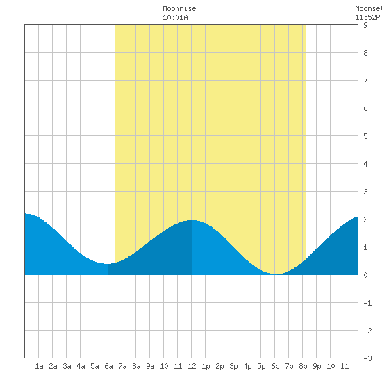 Garden Cove tide chart for Monday, June 14, 2021