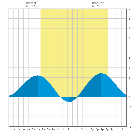 Garden Cove tide chart for Monday, June 21, 2021