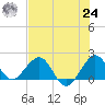 Garden Cove tide chart for Thursday, June 24, 2021