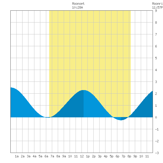 Garden Cove tide chart for Monday, June 28, 2021