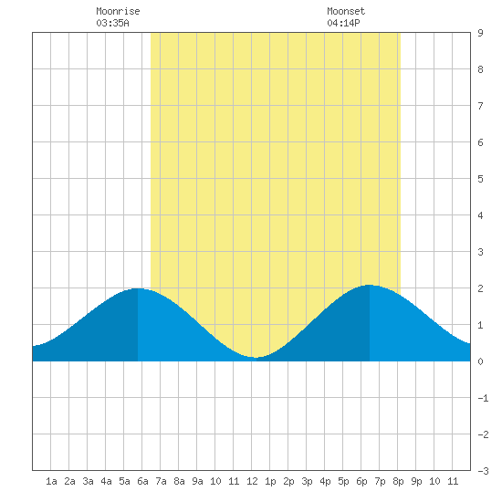 Garden Cove tide chart for Saturday, June 5, 2021