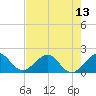 Garden Cove tide chart for Tuesday, July 13, 2021