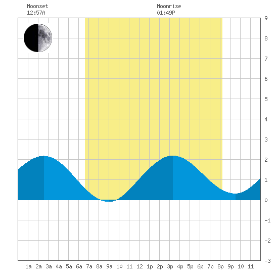 Garden Cove tide chart for Saturday, July 17, 2021