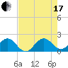 Garden Cove tide chart for Saturday, July 17, 2021