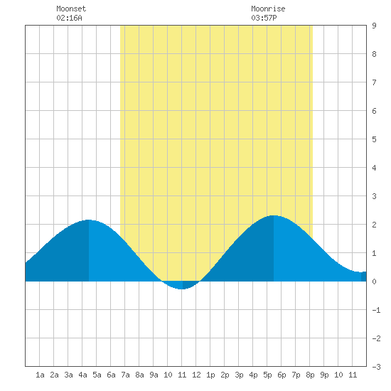Garden Cove tide chart for Monday, July 19, 2021