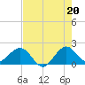 Garden Cove tide chart for Tuesday, July 20, 2021
