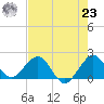 Garden Cove tide chart for Friday, July 23, 2021