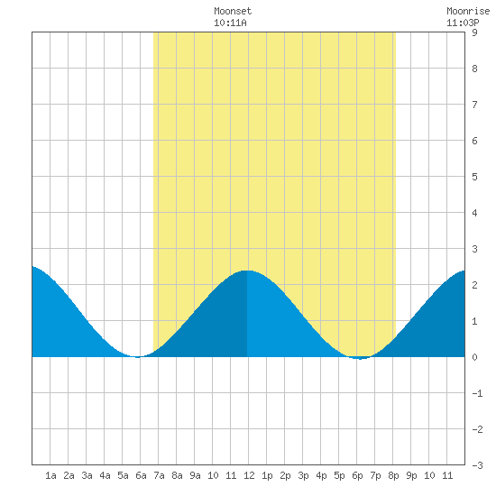 Garden Cove tide chart for Tuesday, July 27, 2021