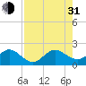 Garden Cove tide chart for Saturday, July 31, 2021