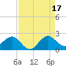 Garden Cove tide chart for Tuesday, August 17, 2021