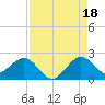 Garden Cove tide chart for Wednesday, August 18, 2021