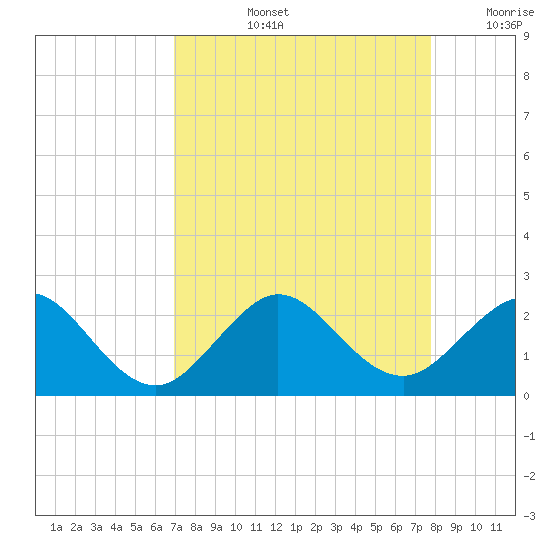 Garden Cove tide chart for Thursday, August 26, 2021