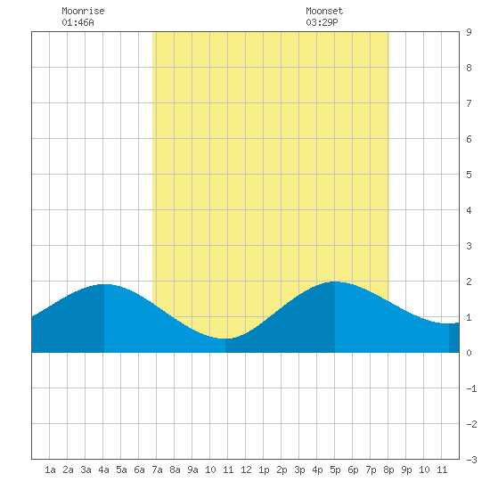 Garden Cove tide chart for Monday, August 2, 2021