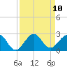 Garden Cove tide chart for Friday, September 10, 2021